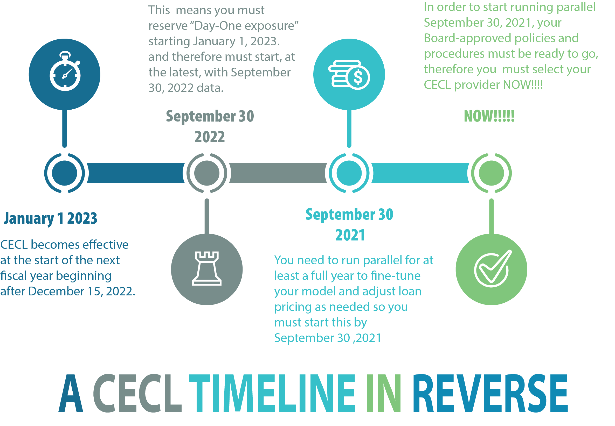 CECL TIMELINE IN REVERSE IMG ONLY